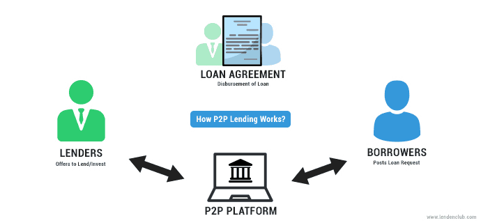 Meminjam Dengan Pinjaman Peer-to-Peer: Bagaimana Cara Kerjanya